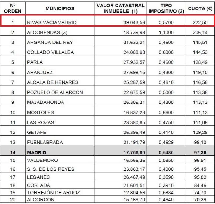 El Ayuntamiento de Rivas desmiente un ranking de Madrid sobre el IBI