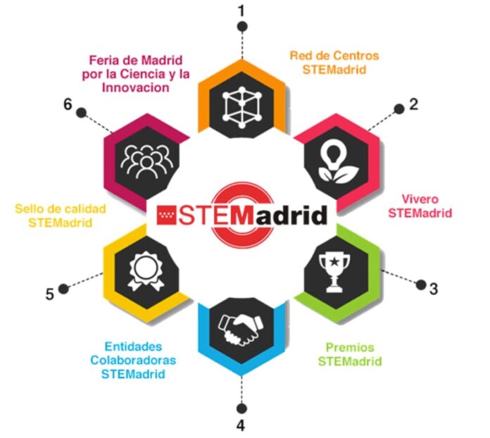 PlanSTEMadrid